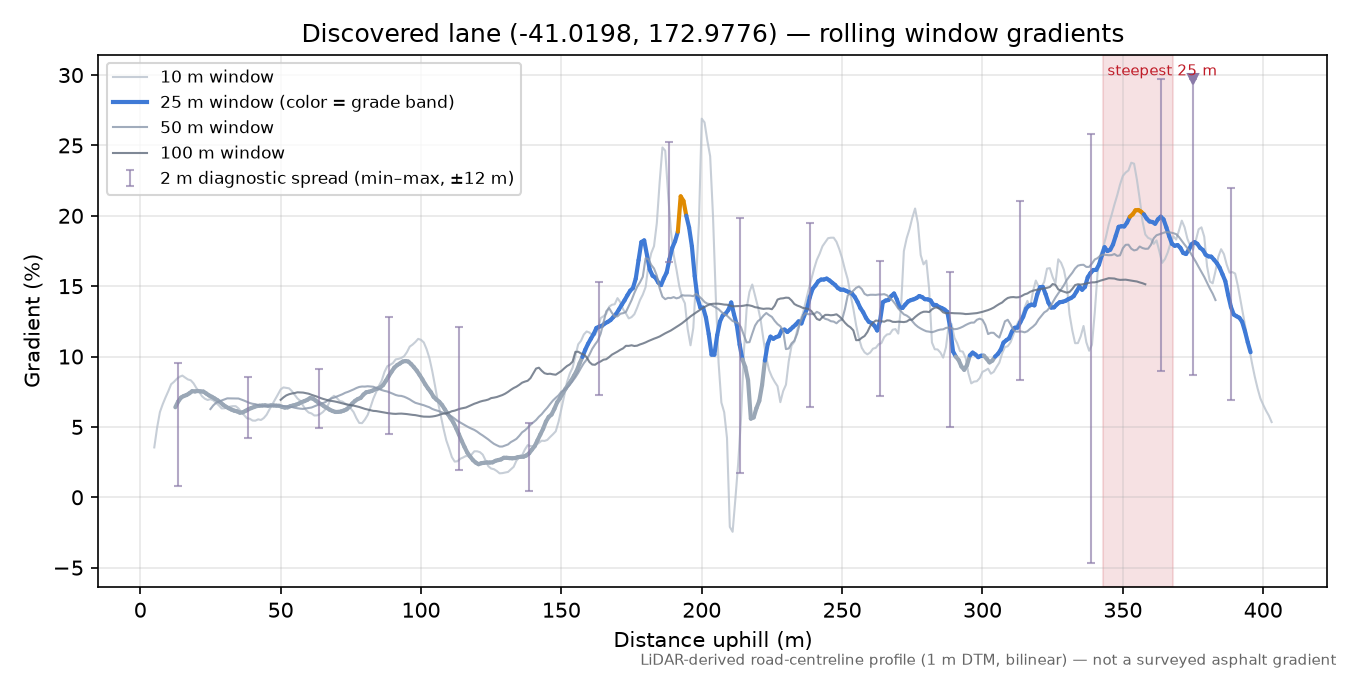 Discovered lane (-41.0198, 172.9776) rolling gradient profile