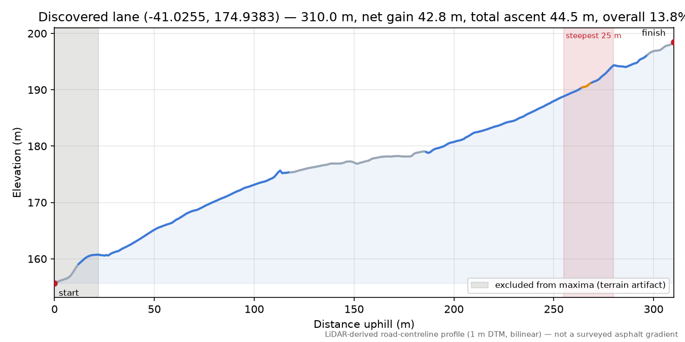 Discovered lane (-41.0255, 174.9383) elevation profile