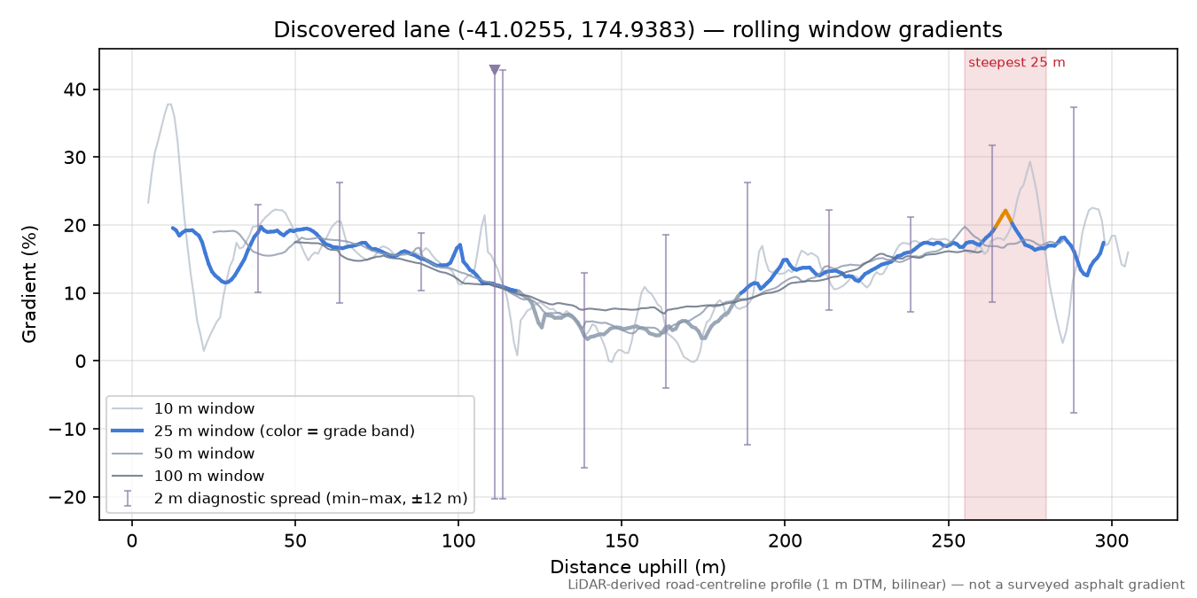 Discovered lane (-41.0255, 174.9383) rolling gradient profile