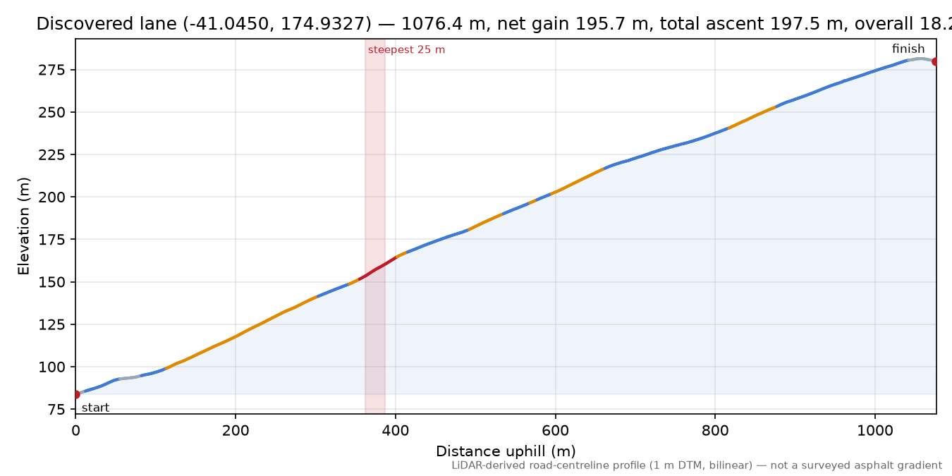 Discovered lane (-41.0450, 174.9327) elevation profile