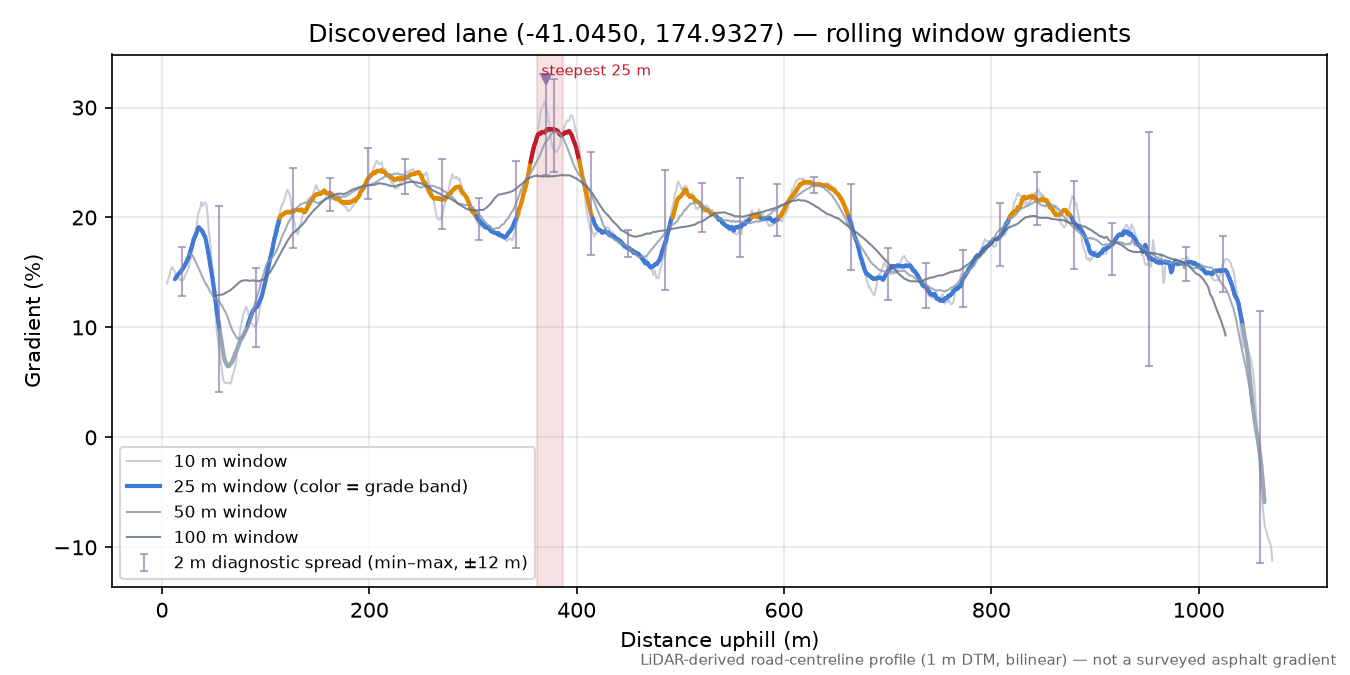 Discovered lane (-41.0450, 174.9327) rolling gradient profile