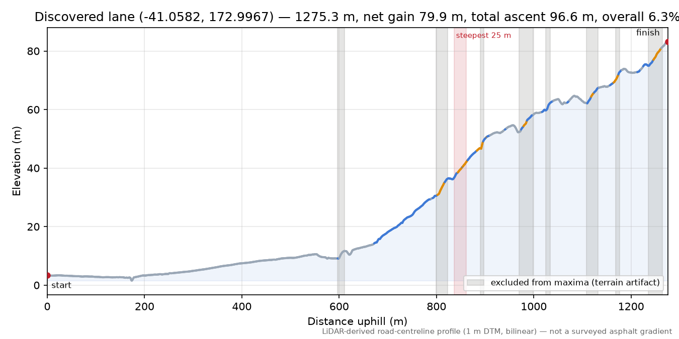 Discovered lane (-41.0582, 172.9967) elevation profile