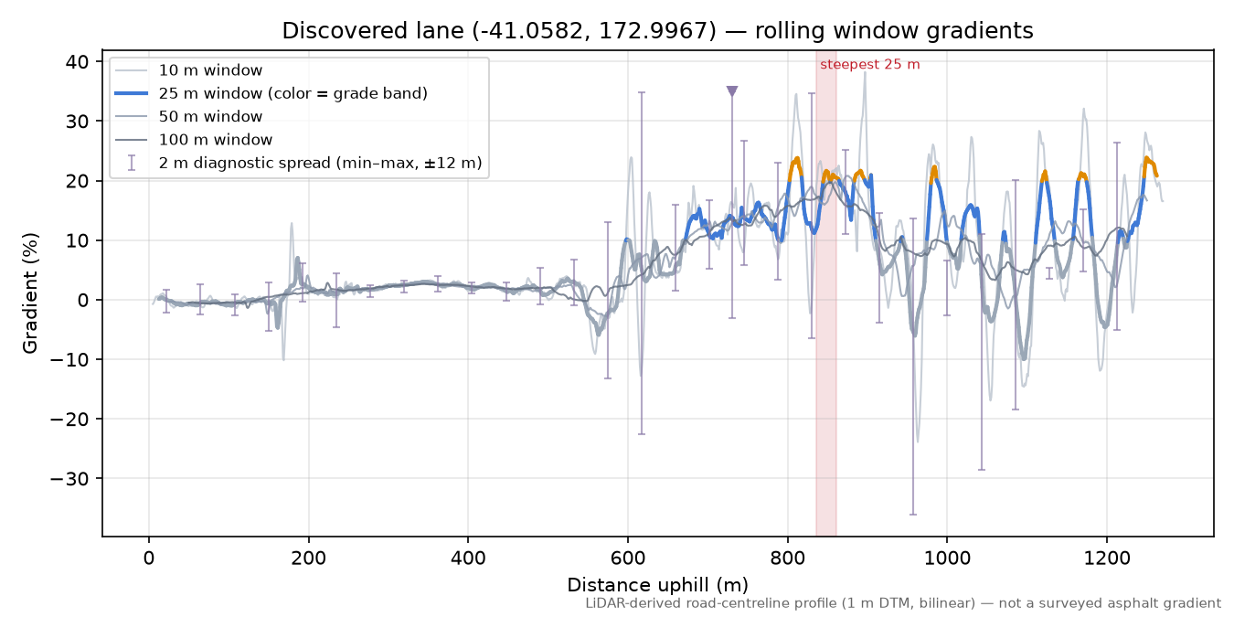 Discovered lane (-41.0582, 172.9967) rolling gradient profile
