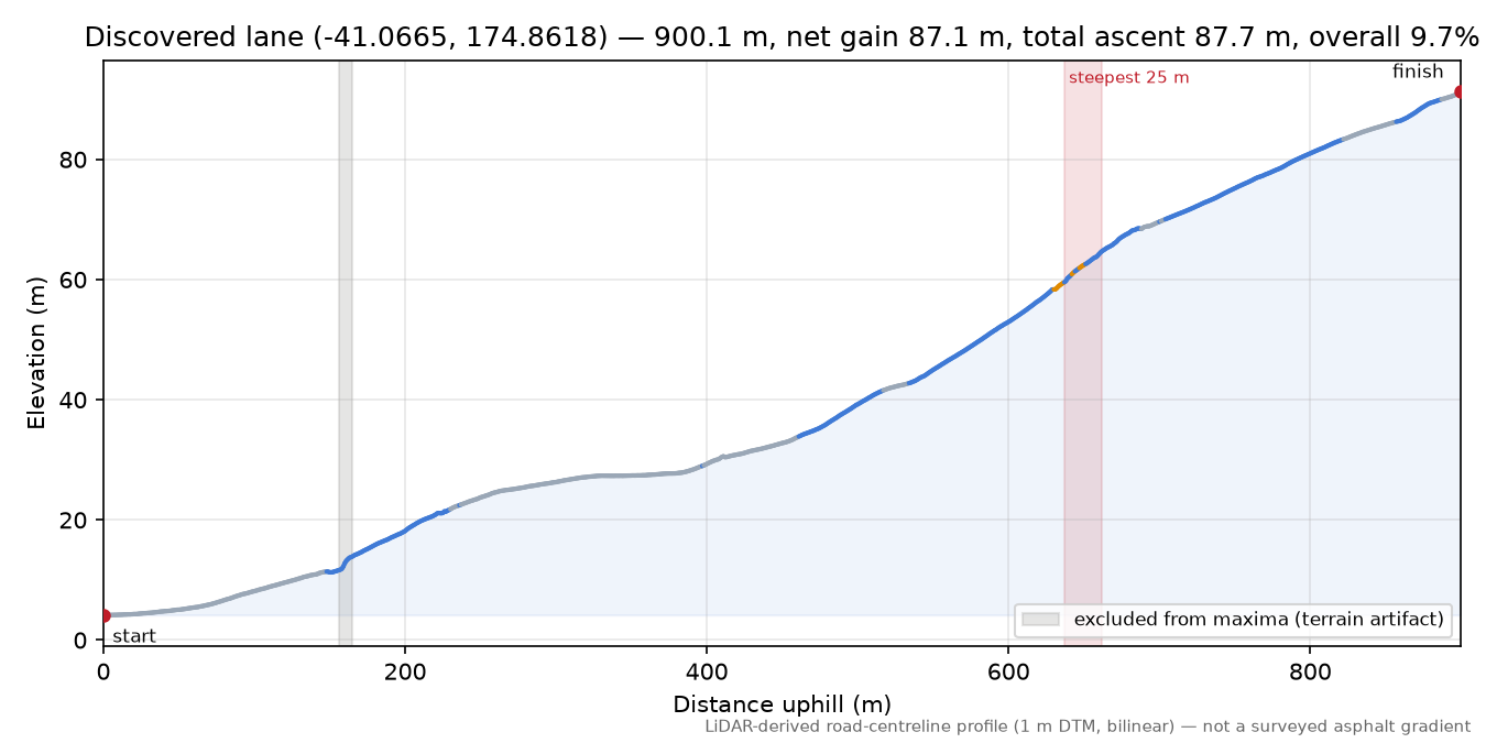 Discovered lane (-41.0665, 174.8618) elevation profile