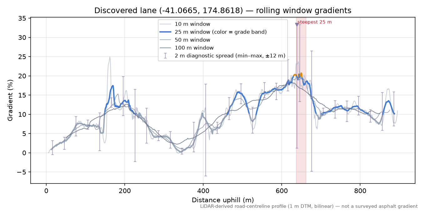 Discovered lane (-41.0665, 174.8618) rolling gradient profile
