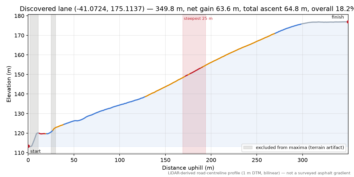 Discovered lane (-41.0724, 175.1137) elevation profile