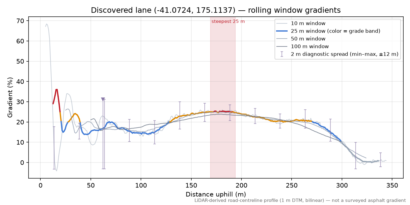 Discovered lane (-41.0724, 175.1137) rolling gradient profile
