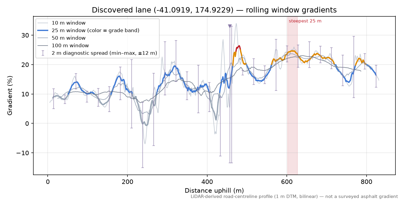 Discovered lane (-41.0919, 174.9229) rolling gradient profile