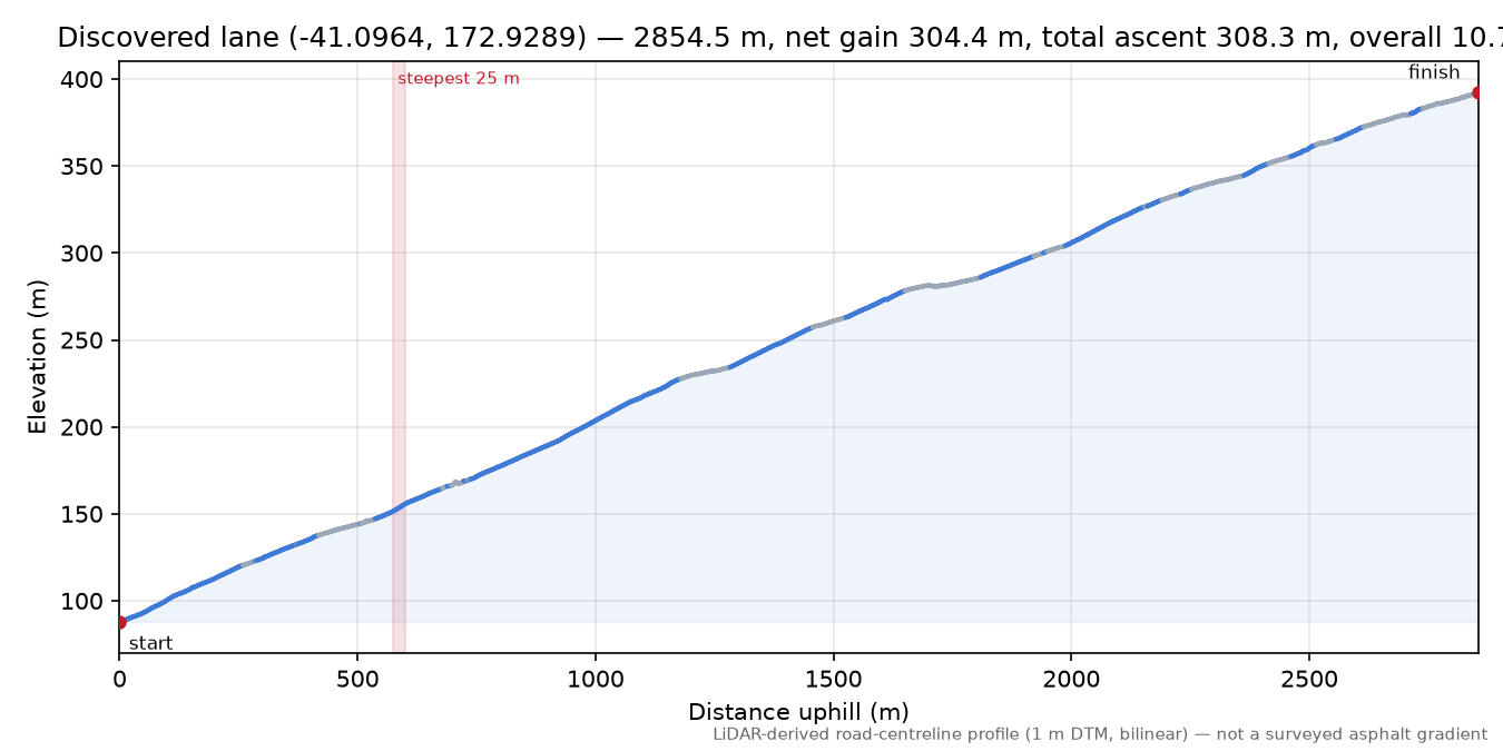 Discovered lane (-41.0964, 172.9289) elevation profile