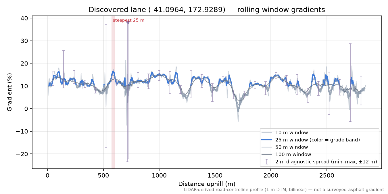 Discovered lane (-41.0964, 172.9289) rolling gradient profile