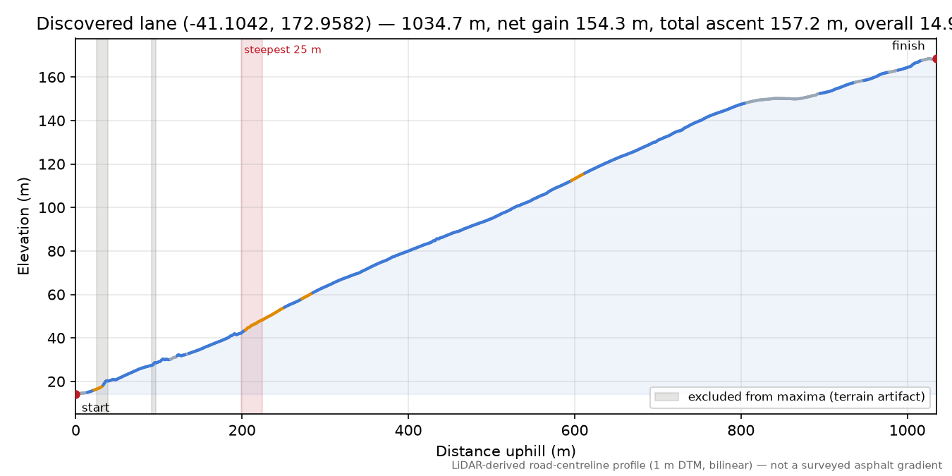 Discovered lane (-41.1042, 172.9582) elevation profile
