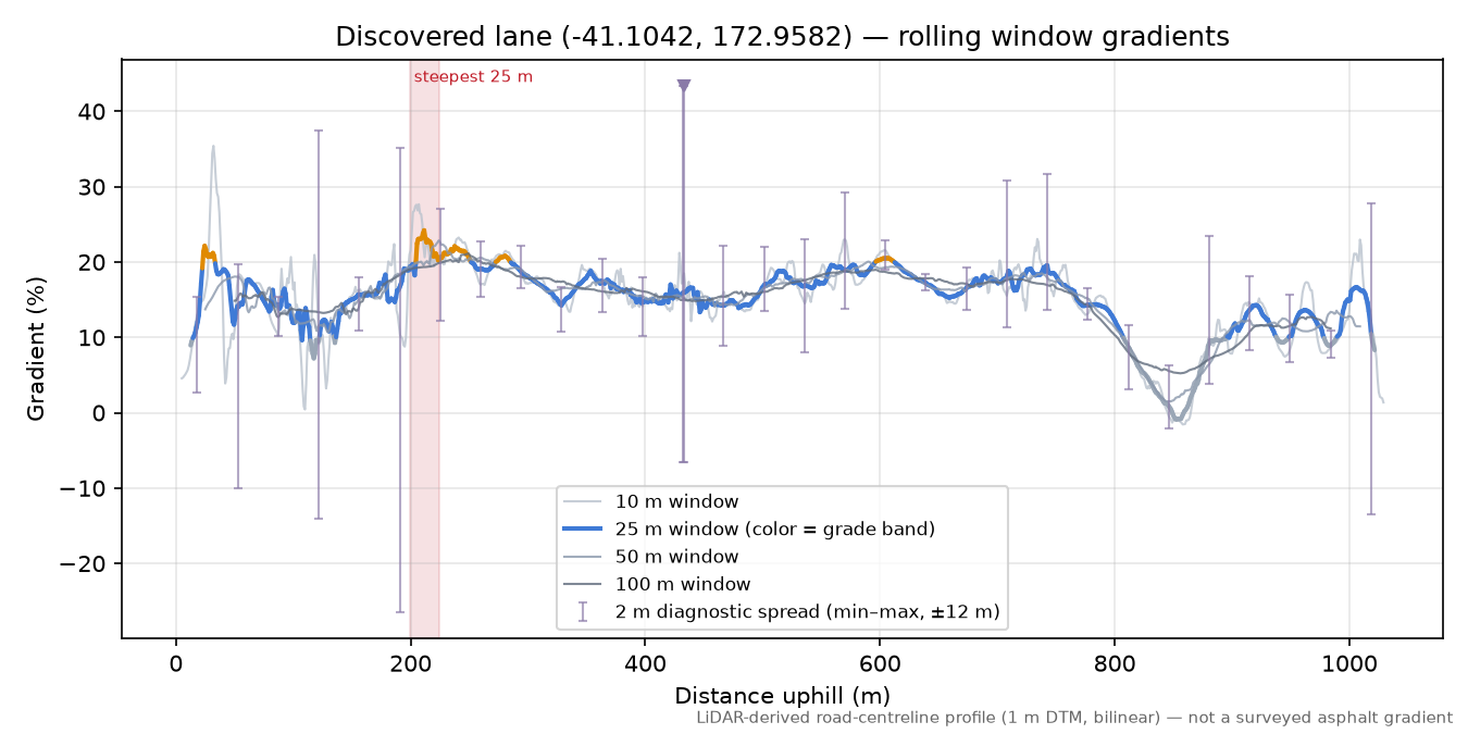 Discovered lane (-41.1042, 172.9582) rolling gradient profile