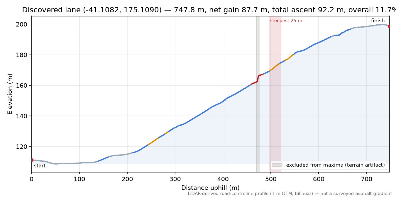 Discovered lane (-41.1082, 175.1090) elevation profile