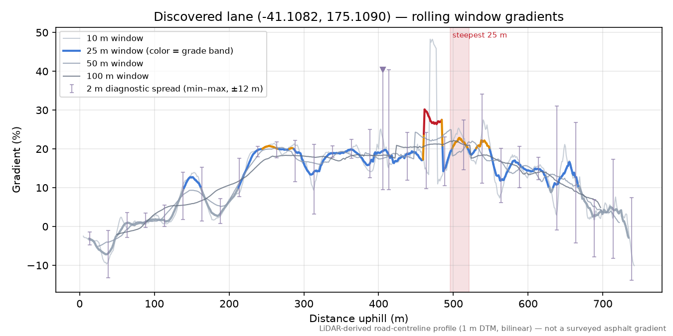 Discovered lane (-41.1082, 175.1090) rolling gradient profile