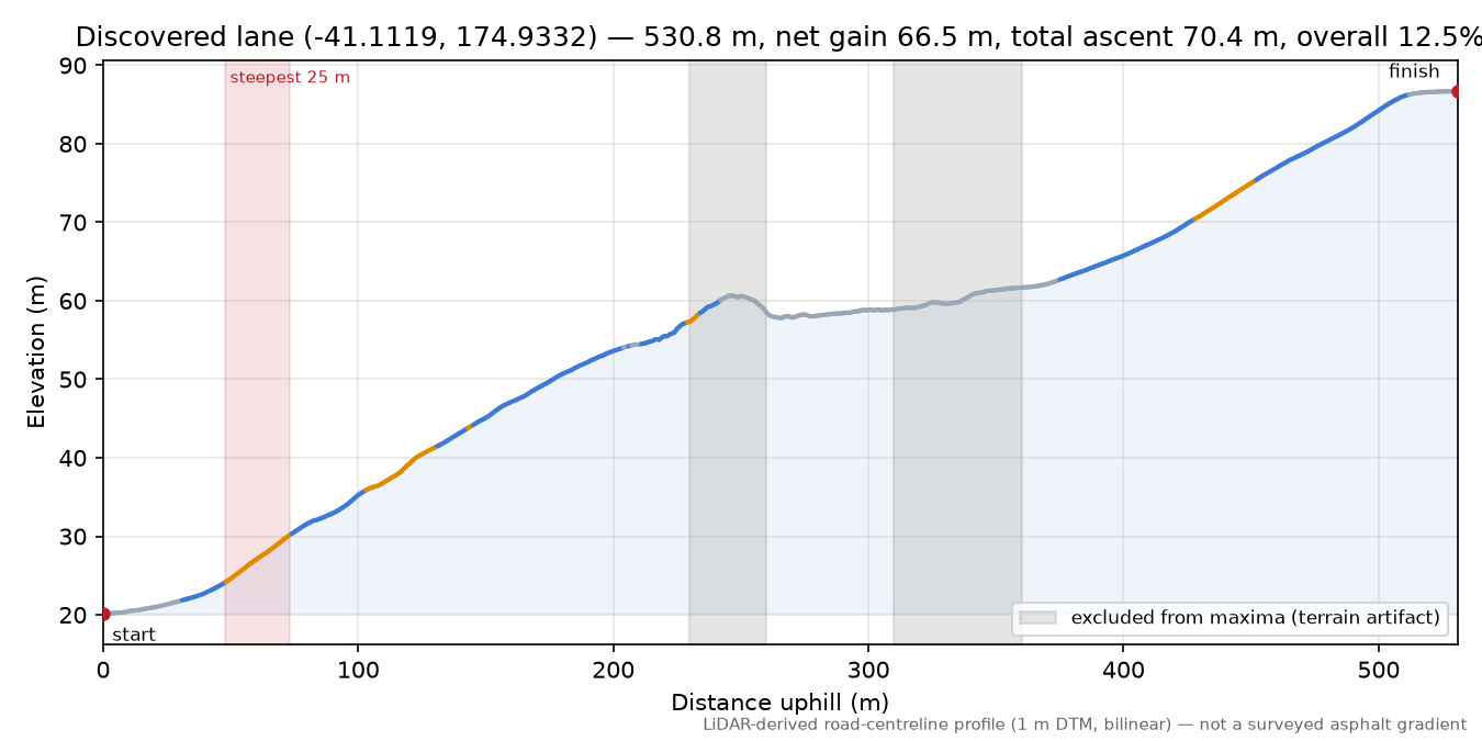 Discovered lane (-41.1119, 174.9332) elevation profile