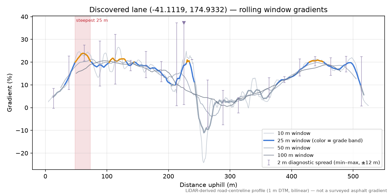 Discovered lane (-41.1119, 174.9332) rolling gradient profile