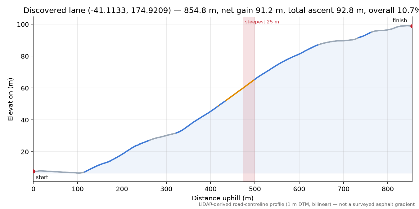 Discovered lane (-41.1133, 174.9209) elevation profile