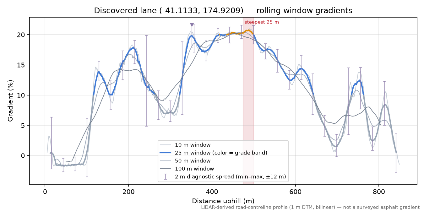 Discovered lane (-41.1133, 174.9209) rolling gradient profile