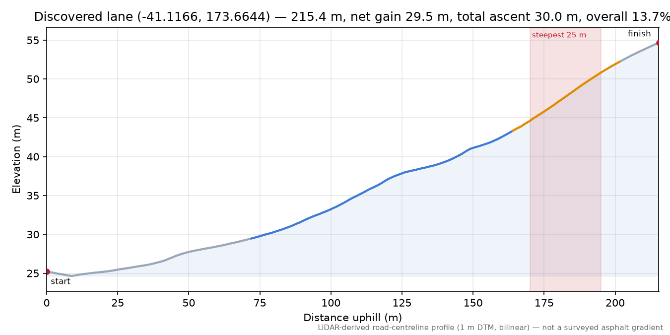 Discovered lane (-41.1166, 173.6644) elevation profile