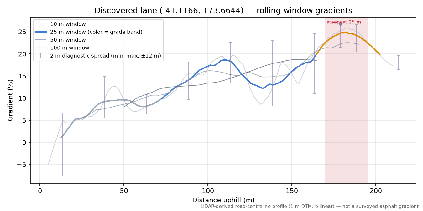 Discovered lane (-41.1166, 173.6644) rolling gradient profile