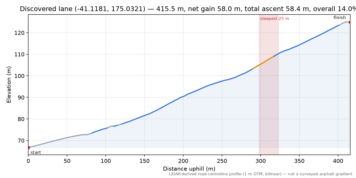 Discovered lane (-41.1181, 175.0321) elevation profile