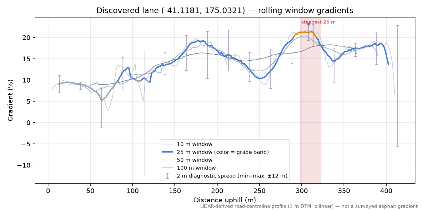 Discovered lane (-41.1181, 175.0321) rolling gradient profile