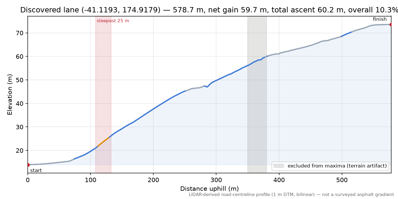 Discovered lane (-41.1193, 174.9179) elevation profile