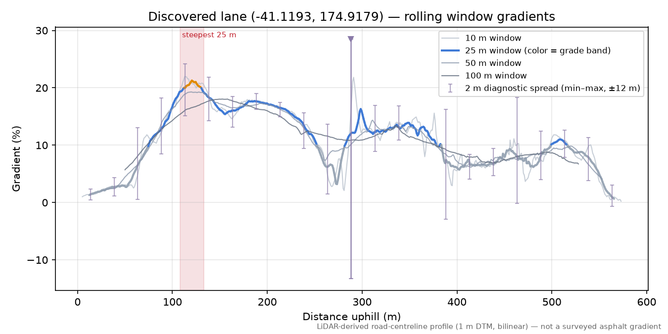 Discovered lane (-41.1193, 174.9179) rolling gradient profile