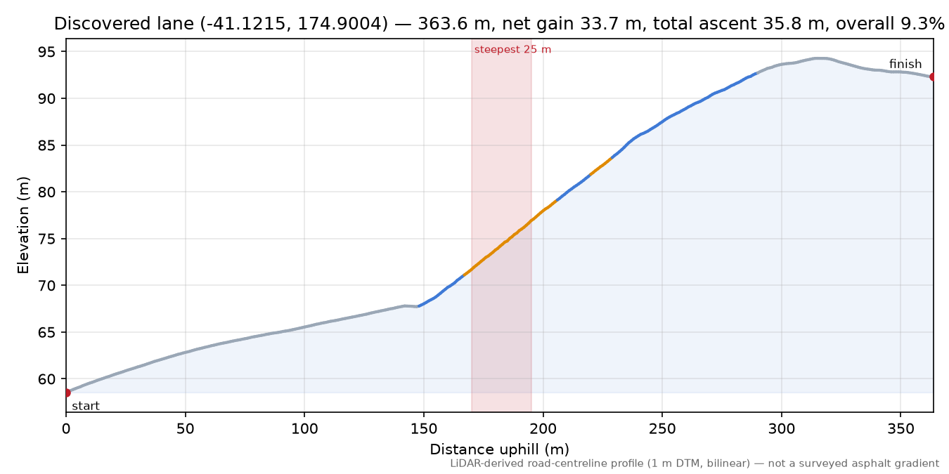 Discovered lane (-41.1215, 174.9004) elevation profile