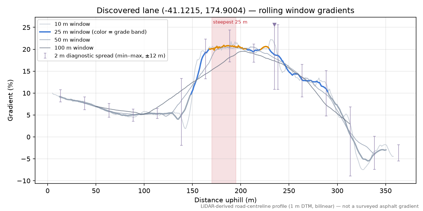 Discovered lane (-41.1215, 174.9004) rolling gradient profile