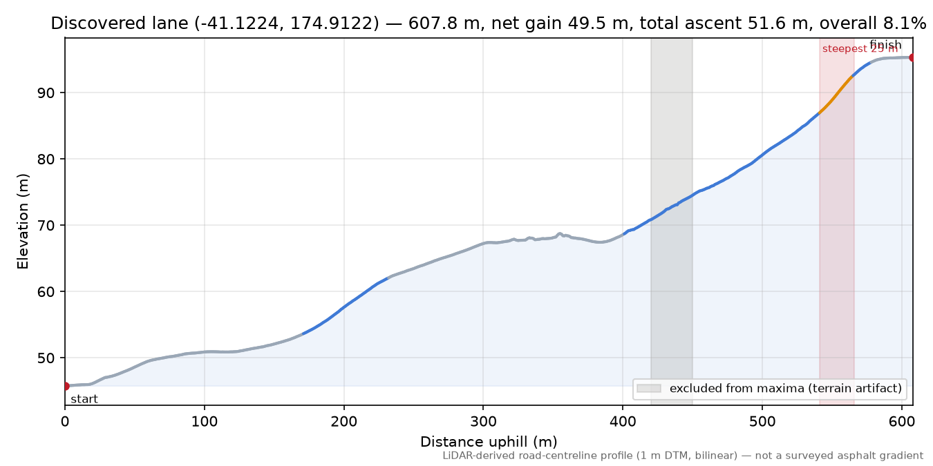 Discovered lane (-41.1224, 174.9122) elevation profile