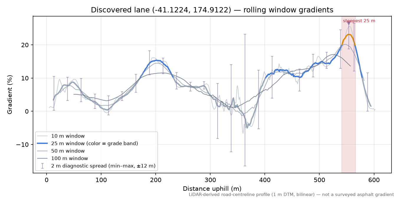 Discovered lane (-41.1224, 174.9122) rolling gradient profile