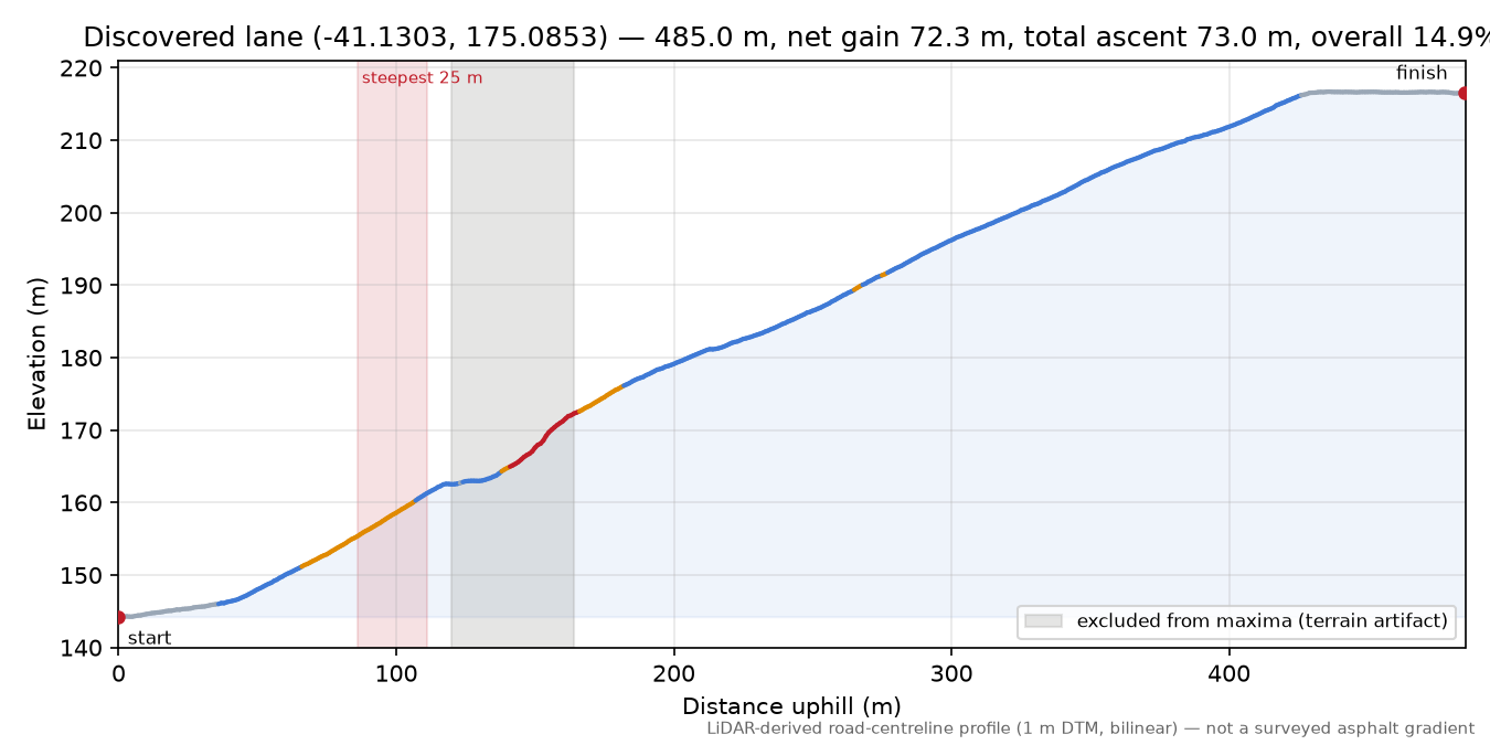 Discovered lane (-41.1303, 175.0853) elevation profile