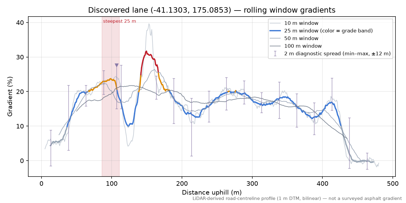 Discovered lane (-41.1303, 175.0853) rolling gradient profile