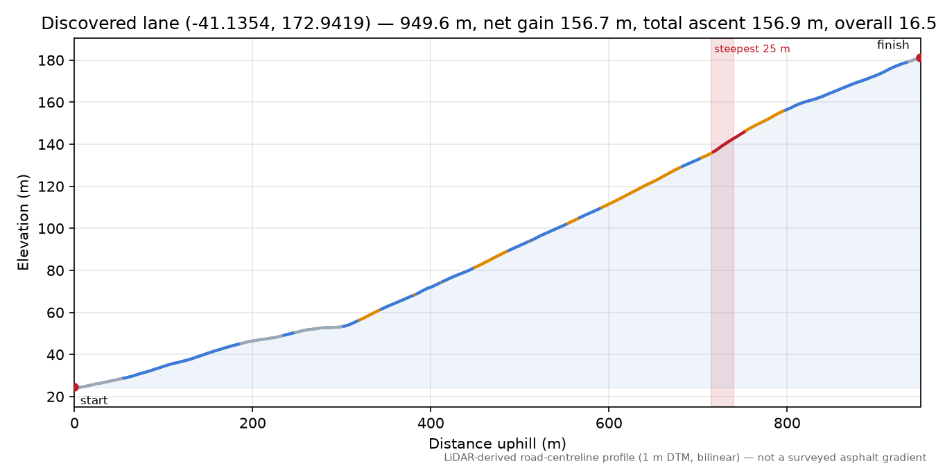 Discovered lane (-41.1354, 172.9419) elevation profile