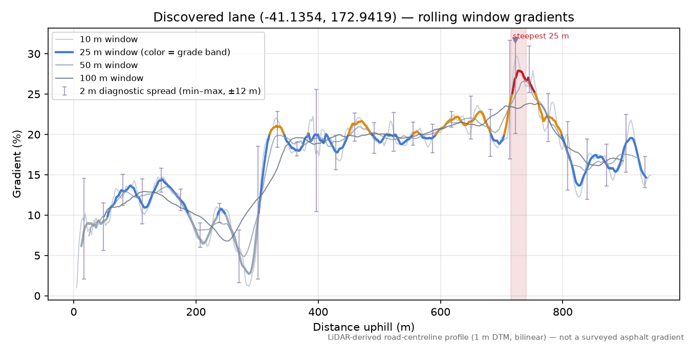 Discovered lane (-41.1354, 172.9419) rolling gradient profile