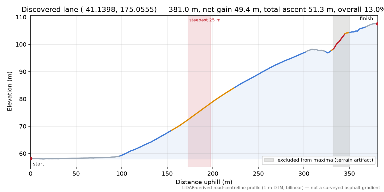 Discovered lane (-41.1398, 175.0555) elevation profile