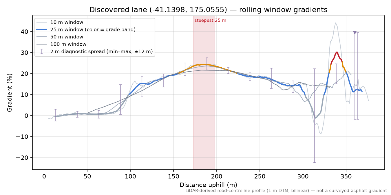 Discovered lane (-41.1398, 175.0555) rolling gradient profile