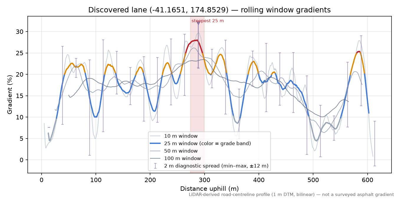 Discovered lane (-41.1651, 174.8529) rolling gradient profile
