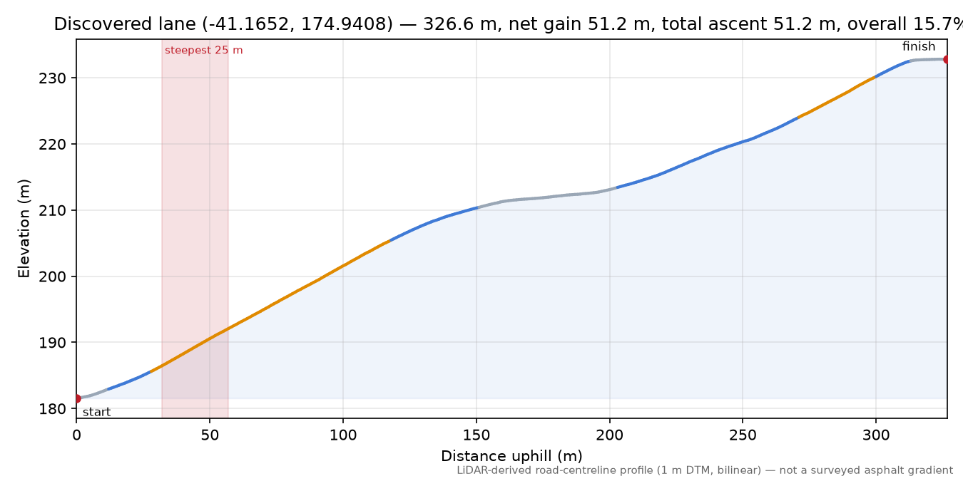 Discovered lane (-41.1652, 174.9408) elevation profile