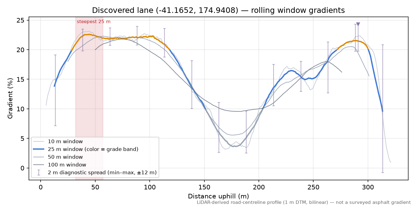 Discovered lane (-41.1652, 174.9408) rolling gradient profile