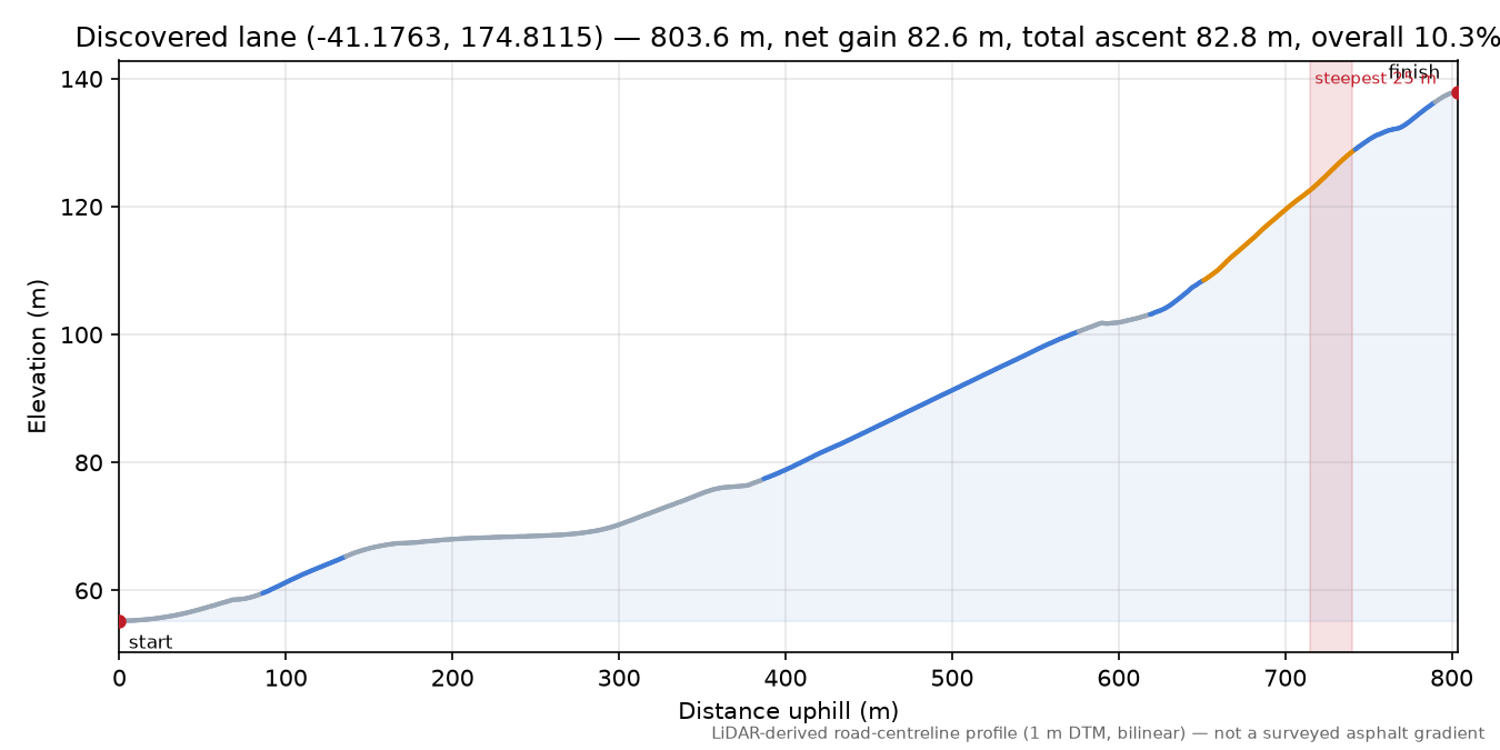 Discovered lane (-41.1763, 174.8115) elevation profile