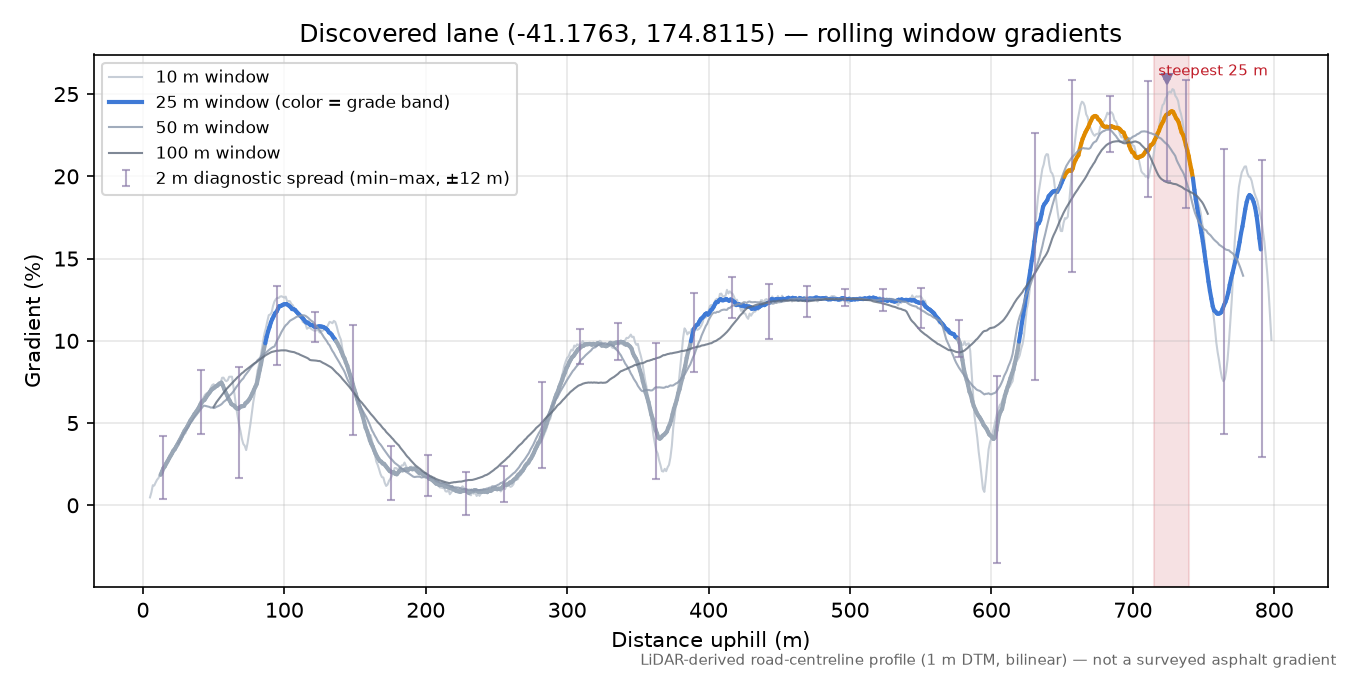 Discovered lane (-41.1763, 174.8115) rolling gradient profile