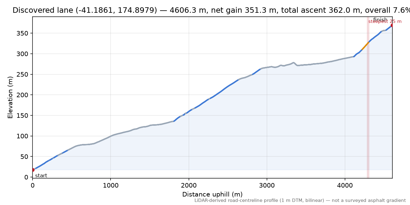 Discovered lane (-41.1861, 174.8979) elevation profile