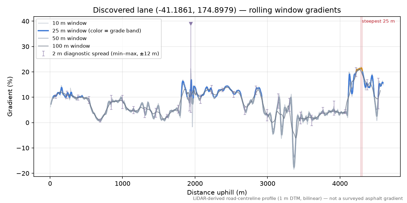 Discovered lane (-41.1861, 174.8979) rolling gradient profile