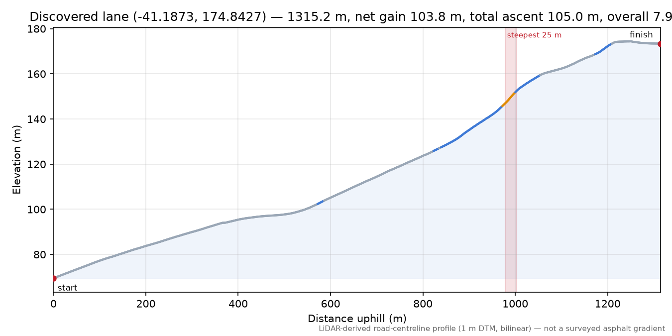 Discovered lane (-41.1873, 174.8427) elevation profile