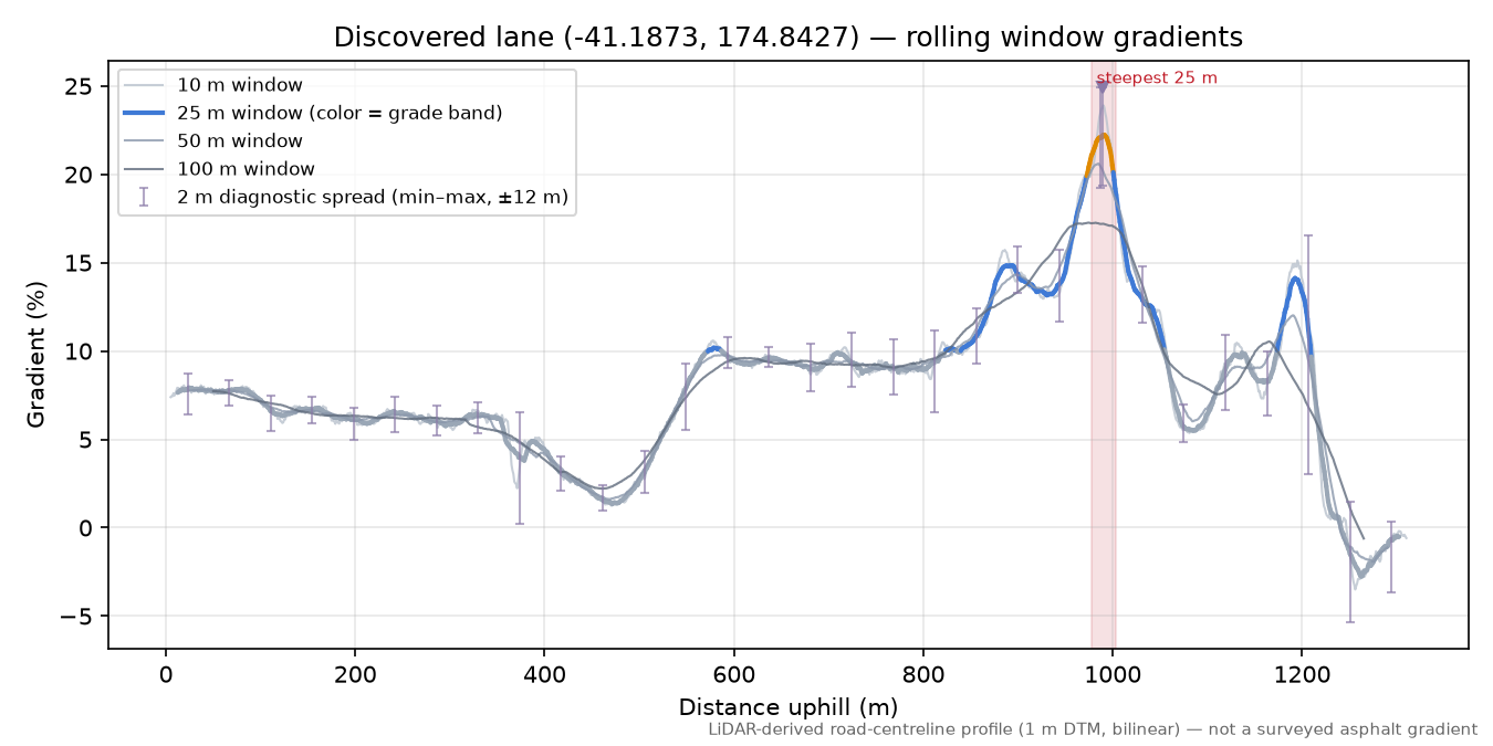 Discovered lane (-41.1873, 174.8427) rolling gradient profile