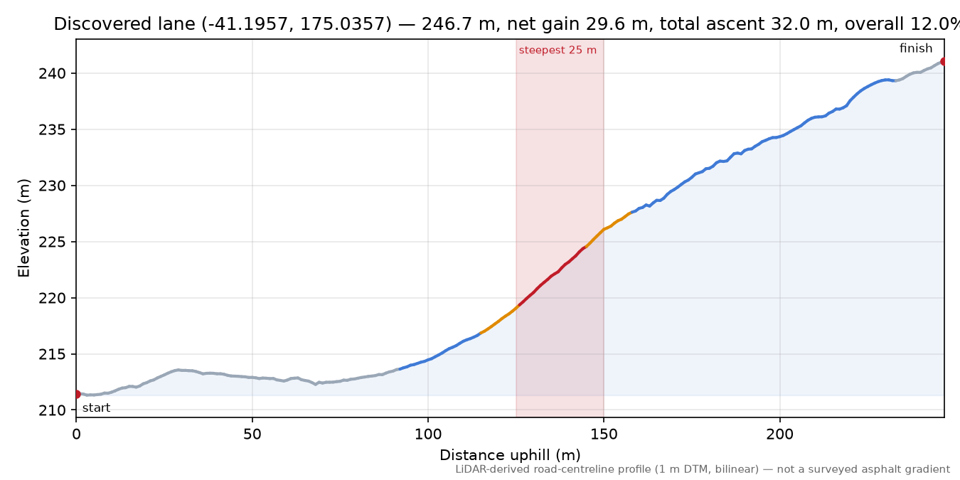 Discovered lane (-41.1957, 175.0357) elevation profile