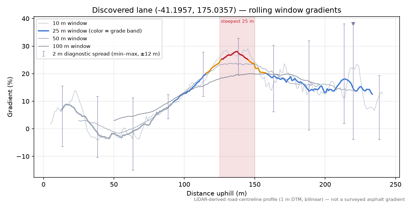 Discovered lane (-41.1957, 175.0357) rolling gradient profile