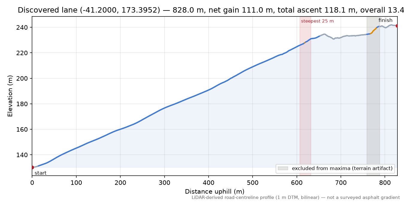 Discovered lane (-41.2000, 173.3952) elevation profile